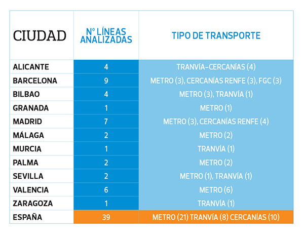 retrasos transportes